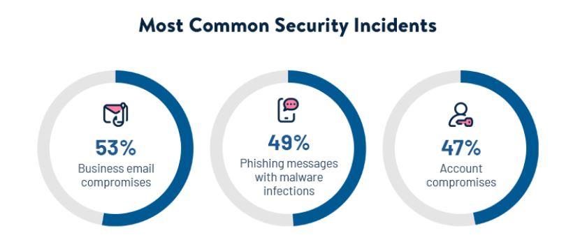 Security awareness training